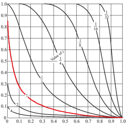 Diskusjon Målt i modell Forsøk 1: z = 3,2 1.9.8.7.6.5.4.3.2.1.1.2.3.4.5.6.7.8.9 1 Forsøk 3: z = 2 1.9.8.7.6.5.4.3.2.1.1.2.3.4.5.6.7.8.9 1 Forsøk 5: z = 1,28 1.9.8.7.6.5.4.3.2.1.1.2.3.4.5.6.7.8.9 1 Forsøk 6: z =,8 1.