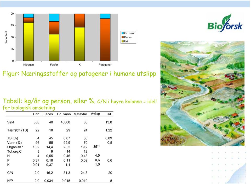 C/N i høyre kolonne = idell for biologisk omsetning Urin Feces Gr vann Matavfall Avlæp U/F Vekt 550 40 40000 80 13,8 Tærrstoff (TS) 22