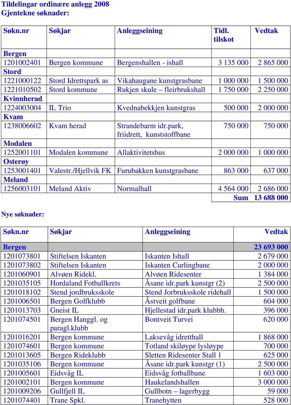 Rukjen skule fleirbrukshall 1 750 000 2 250 000 Kvinnherad 1224003004 IL Trio Kvednabekkjen kunstgras 500 000 2 000 000 Kvam 1238006602 Kvam herad Strandebarm idr.