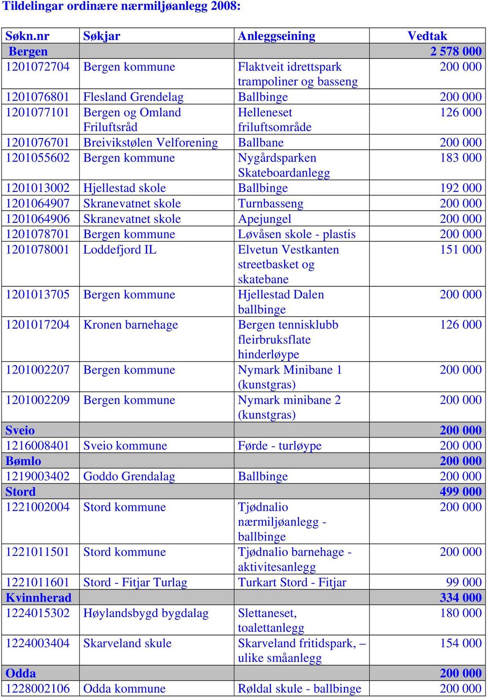 1201064907 Skranevatnet skole Turnbasseng 1201064906 Skranevatnet skole Apejungel 1201078701 Bergen kommune Løvåsen skole - plastis 1201078001 Loddefjord IL Elvetun Vestkanten 151 000 streetbasket og