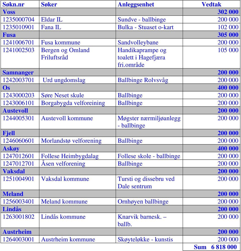 område 105 000 Samnanger 1242003701 Urd ungdomslag Ballbinge Rolvsvåg Os 400 000 1243000203 Søre Neset skule Ballbinge 1243006101 Borgabygda velforeining Ballbinge Austevoll 1244005301 Austevoll