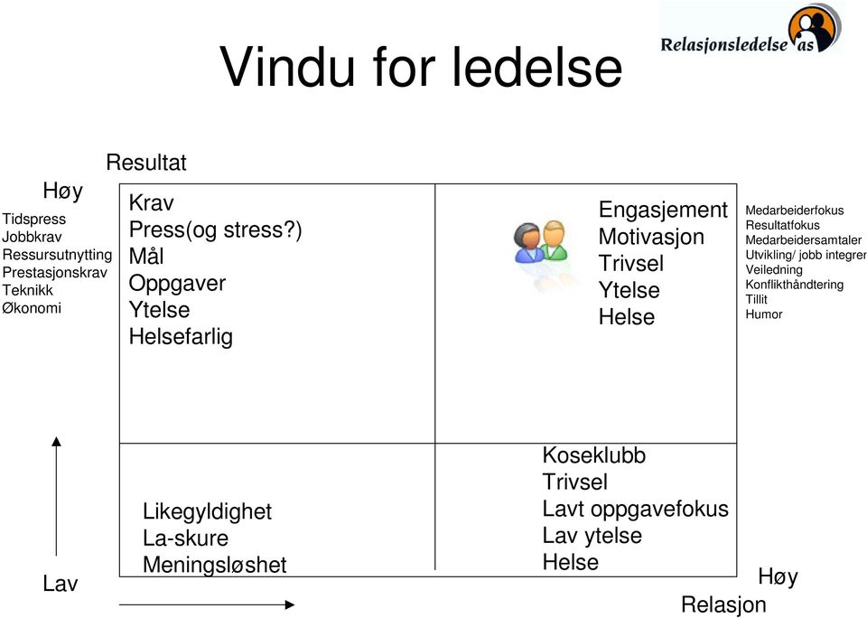 ) Mål Oppgaver Ytelse Helsefarlig Engasjement Motivasjon Trivsel Ytelse Helse Medarbeiderfokus