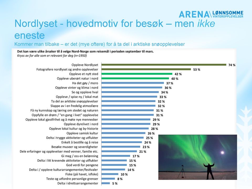 Kryss av for alle som er relevant for deg (n=1950) Oppleve Nordlyset Fotografere nordlyset og andre opplevelser Oppleve et ny8 sted Oppleve uberørt natur i nord Ha det gøy / moro Oppleve vinter og