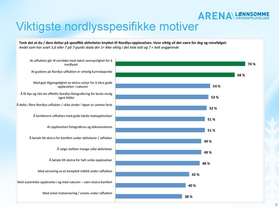 sannsynlighet for å nordlyset 74 % At guidene på Nordlys- uilukten er virkelig kunnskapsrike 68 % Med god Algjengelighet av ekstra utstyr for å sikre gode opplevelser i naturen Å få Aps og råd om