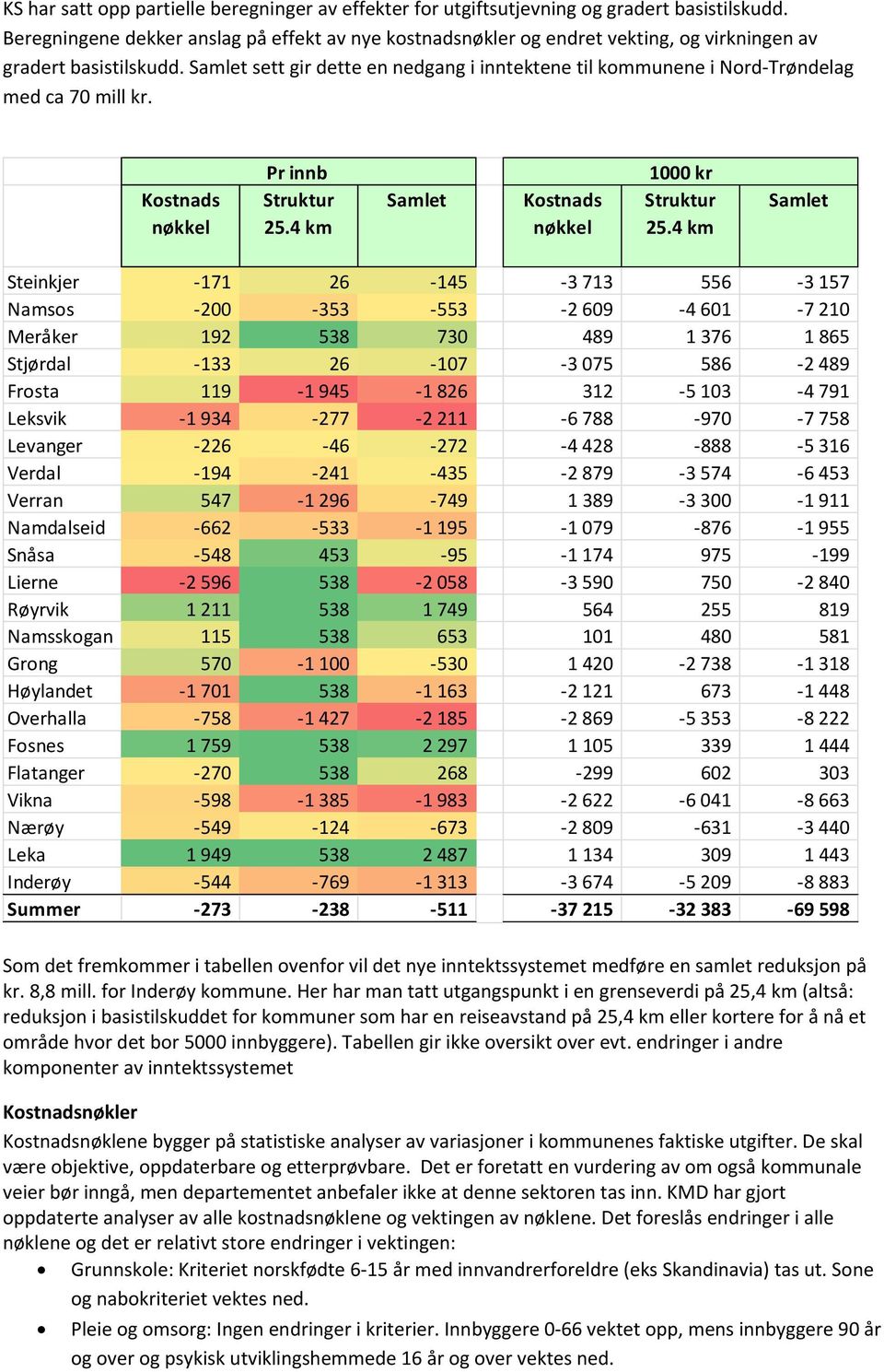 Samlet sett gir dette en nedgang i inntektene til kommunene i Nord-Trøndelag med ca 70 mill kr. Kostnads nøkkel Pr innb Struktur 25.4 km Samlet Kostnads nøkkel 1000 kr Struktur 25.