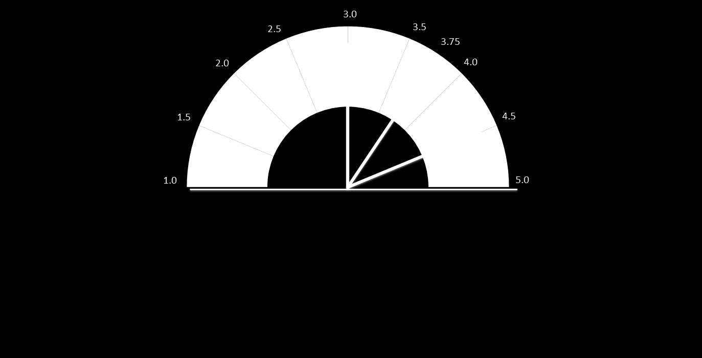 VEILEDENDE BAROMETER Dette er et veiledende barometer for å vurdere oppnådd snitt på vurderingsspørsmål med svarskala fra 1 5, hvor 1 er dårlig og 5 er godt.