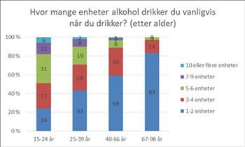 Alkoholvaner i Nordland basert på befolkningsundersøkelse Det finnes ikke fylkesrepresentative data om alkoholvaner i nasjonale registre, men nyere befolkningsundersøkelser i Nordland har inkludert
