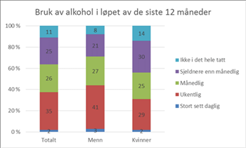 Alkohol og andre rusmidler Siden tidlig på 1990-tallet har alkoholforbruket i Norge økt med cirka 40 %, og mest blant kvinner og eldre.
