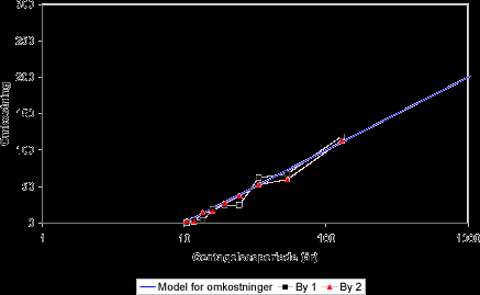Skadeberegningsmetode utarbeidet av COWI- og NIRAS Danmark i samarbeid med Envidan, Roskilde- og Aalborg kommune Direkte bruk av modellen gir at totale kostnader i løpet av 90 år er lik 3,45 ganger
