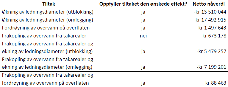 Netto nåverdi over 100 år for ulike kombinasjoner av tiltak