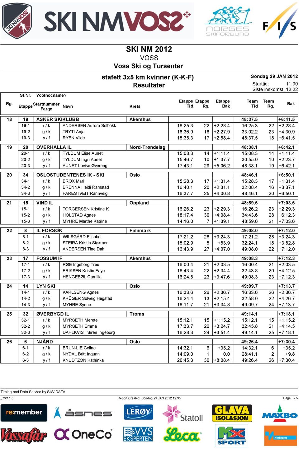 7 10 +1:37.7 30:55.0 10 +2:23.7 20-3 y / f AUNET Lovise Øvereng 17:43.1 29 +5:06.2 48:38.1 19 +6:42.1 20 34 OSLOSTUDENTENES IK - SKI Oslo 48:46.1 +6:50.1 34-1 r / k BROX Mari 15:28.3 17 +1:31.4 15:28.