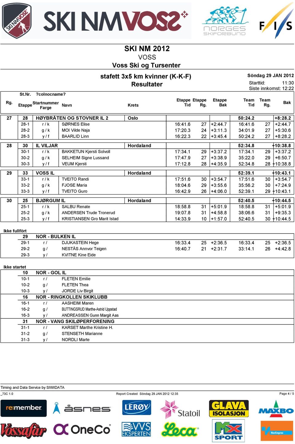 2 17:34.1 29 +3:37.2 30-2 g / k SELHEIM Signe Lussand 17:47.9 27 +3:38.9 35:22.0 29 +6:50.7 30-3 y / f VEUM Kjersti 17:12.8 28 +4:35.9 52:34.8 28 +10:38.8 29 33 IL Hordaland 52:39.1 +10:43.