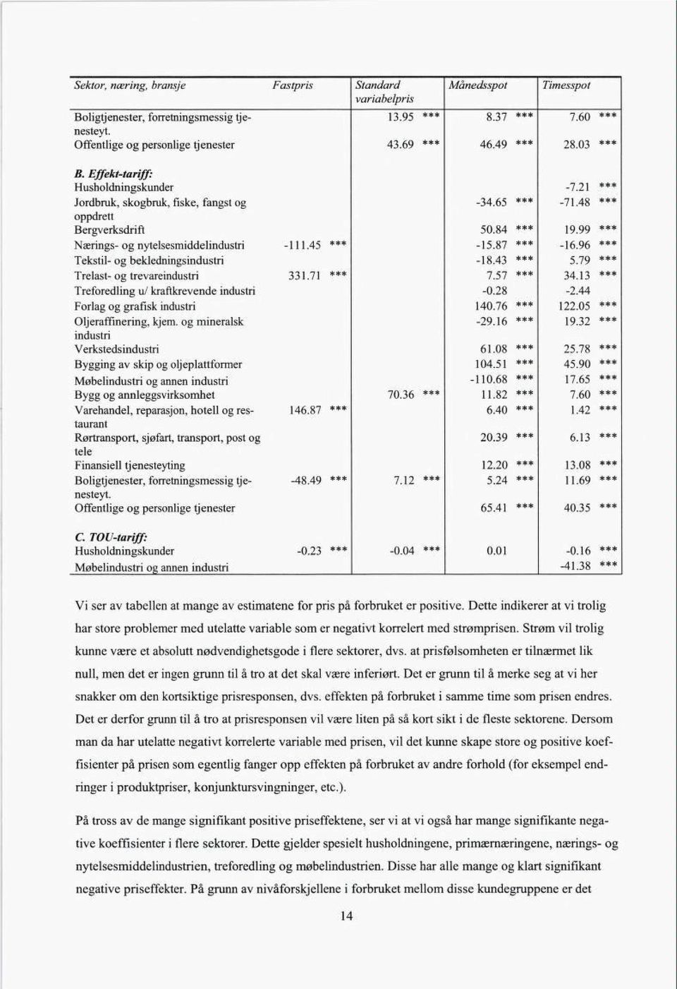 99 *** Nærings-og nytelsesmiddelindustri -111.45 *** -15.87 *** -16.96 *** Tekstil-og bekledningsindustri -18.43 *** 5.79 *** Trelast-og trevareindustri 331.71 *** 7.57 *** 34.