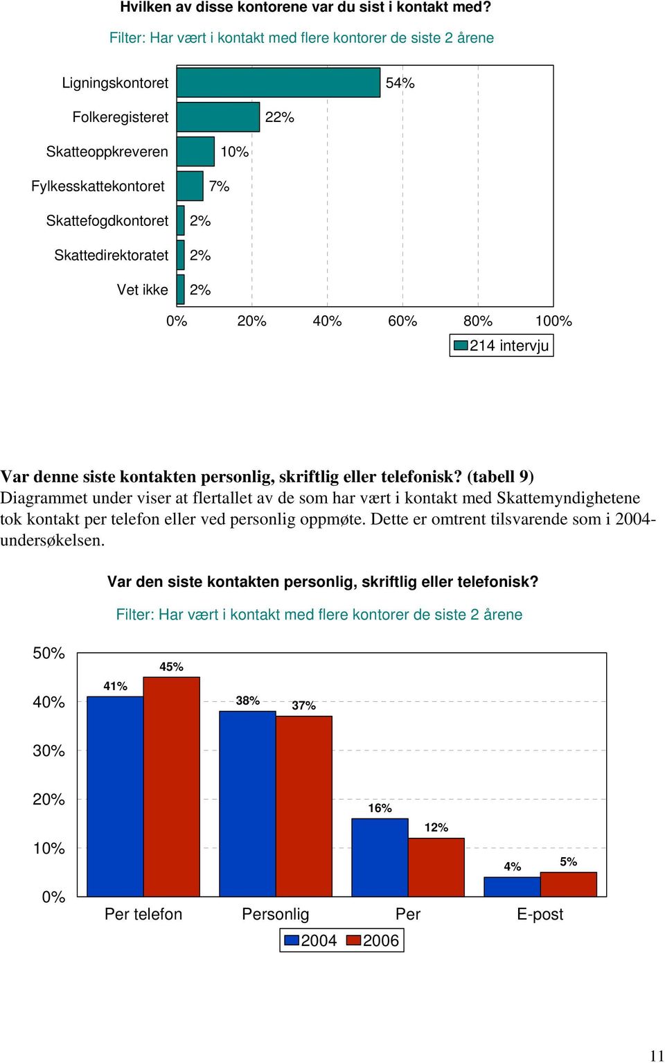 10% 7% 214 intervju Var denne siste kontakten personlig, skriftlig eller telefonisk?