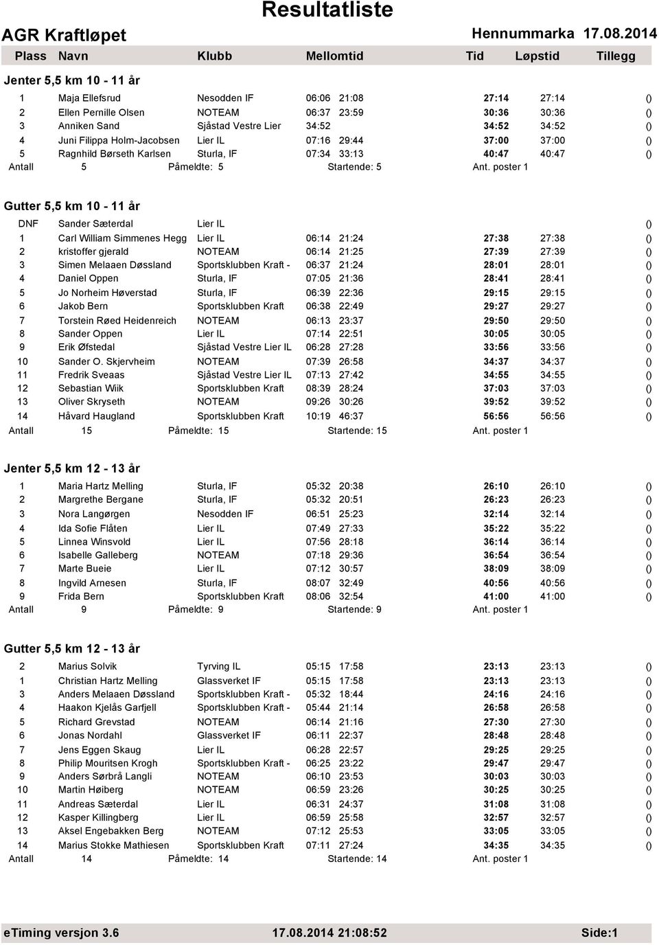 poster 1 Gutter 5,5 km 10-11 år DNF Sander Sæterdal Lier IL 1 Carl William Simmenes Hegg Lier IL 06:14 21:24 27:38 27:38 2 kristoffer gjerald NOTEAM 06:14 21:25 27:39 27:39 3 Simen Melaaen Døssland