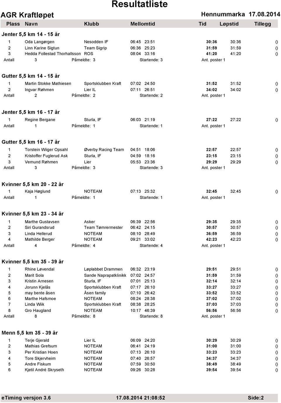 poster 1 Jenter 5,5 km 16-17 år 1 Regine Bergane Sturla, IF 06:03 21:19 27:22 27:22 Påmeldte: 1 Startende: 1 Ant.