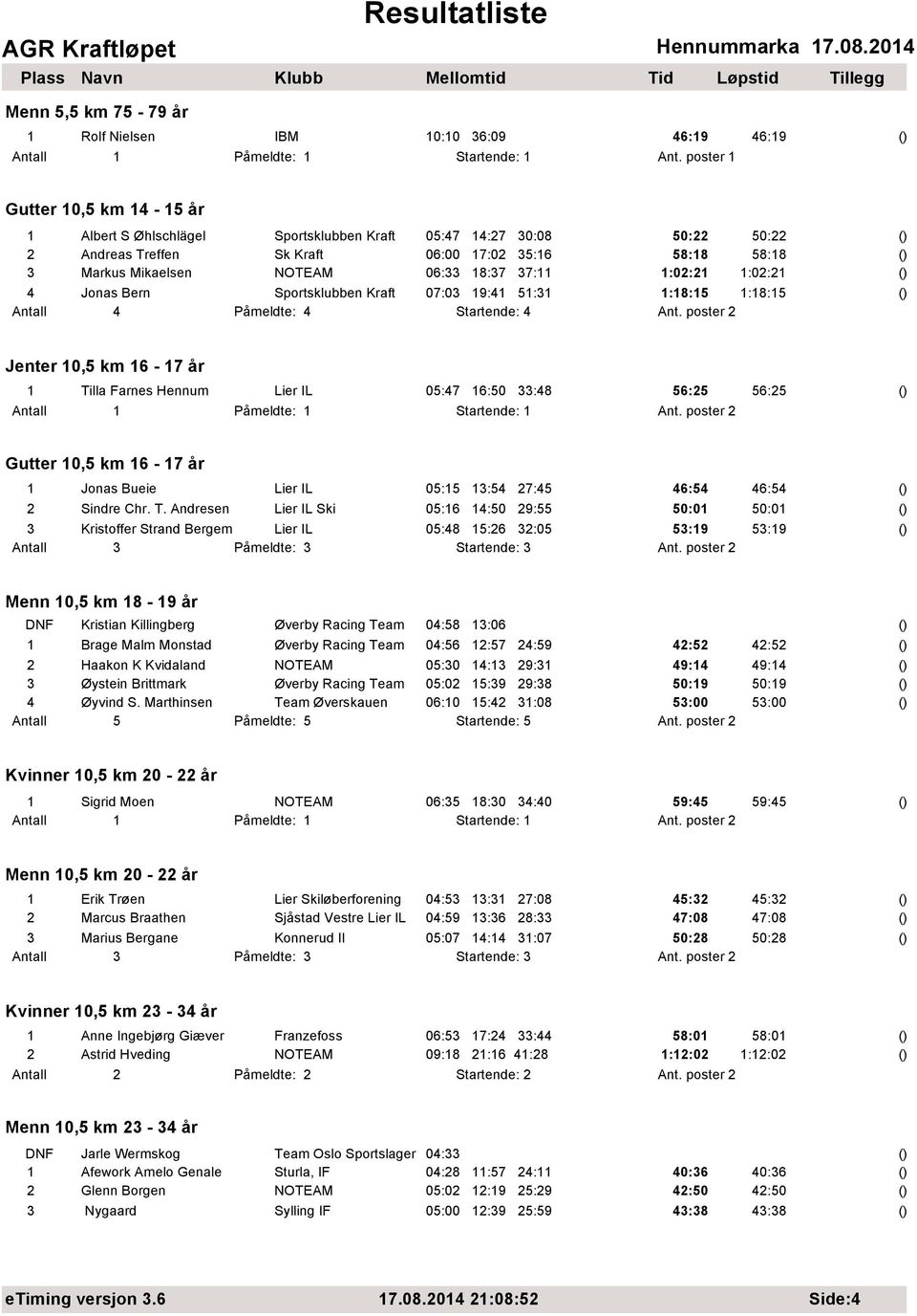 18:37 37:11 1:02:21 1:02:21 4 Jonas Bern Sportsklubben Kraft 07:03 19:41 51:31 1:18:15 1:18:15 Antall 4 Påmeldte: 4 Startende: 4 Ant.