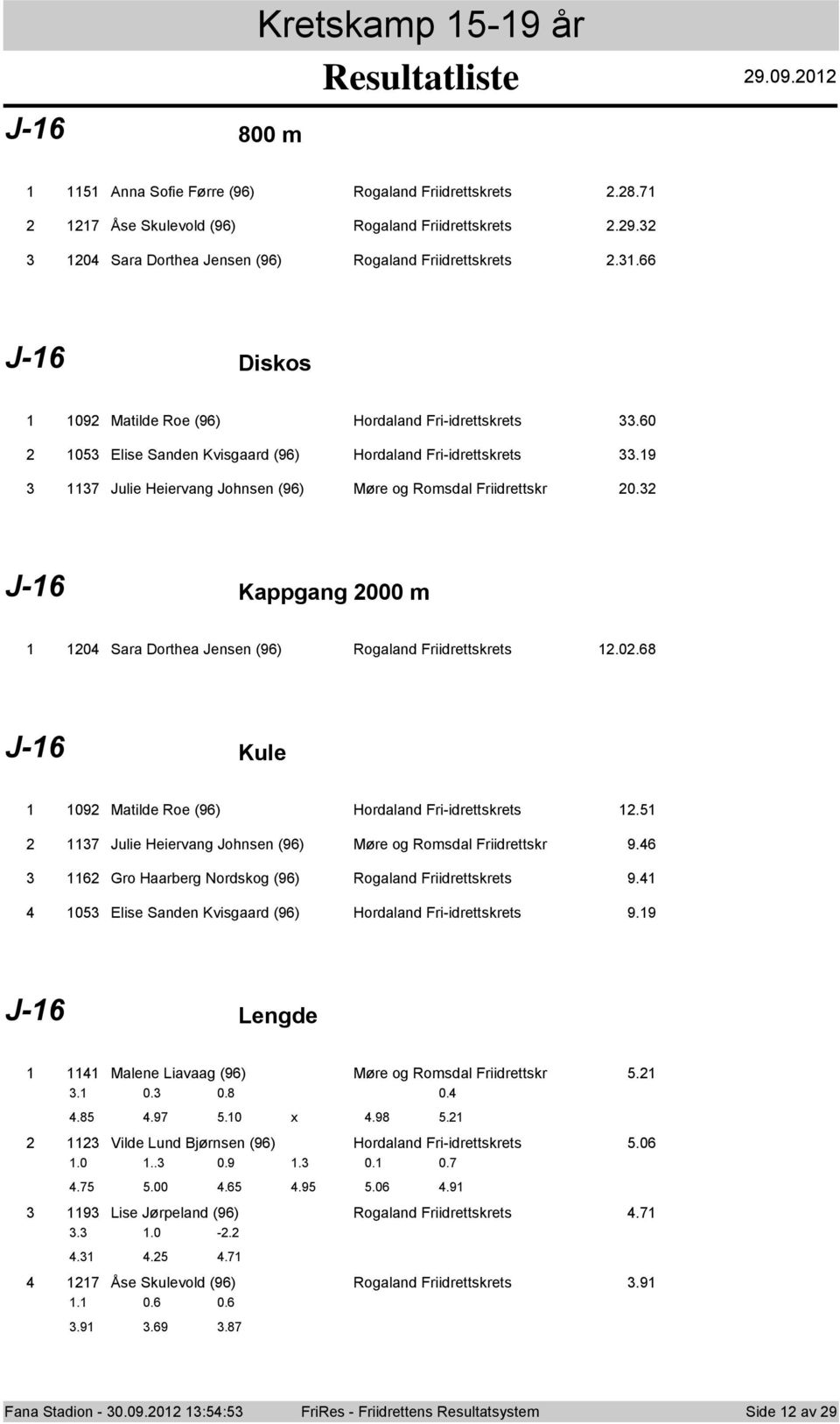 J- Kappgang 000 m 0 Sara Drthea Jensen (9) Rgaland Friidrettskrets.0.8 J- Kule 09 Matilde Re (9) Hrdaland Fri-idrettskrets. 7 Julie Heiervang Jhnsen (9) Møre g Rmsdal Friidrettskr 9.