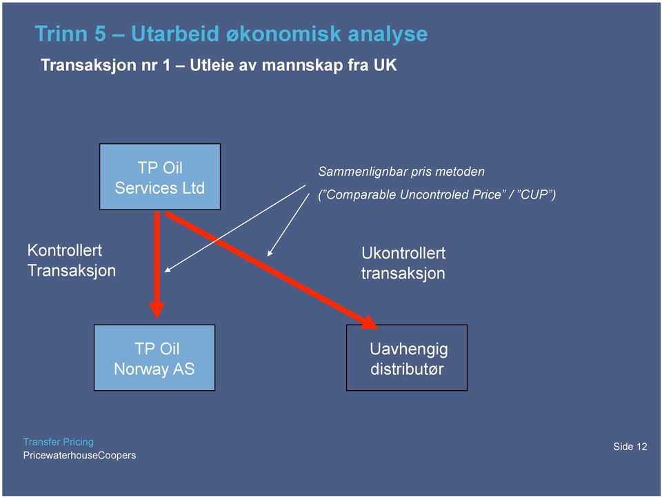 Comparable Uncontroled Price / CUP ) Kontrollert Transaksjon