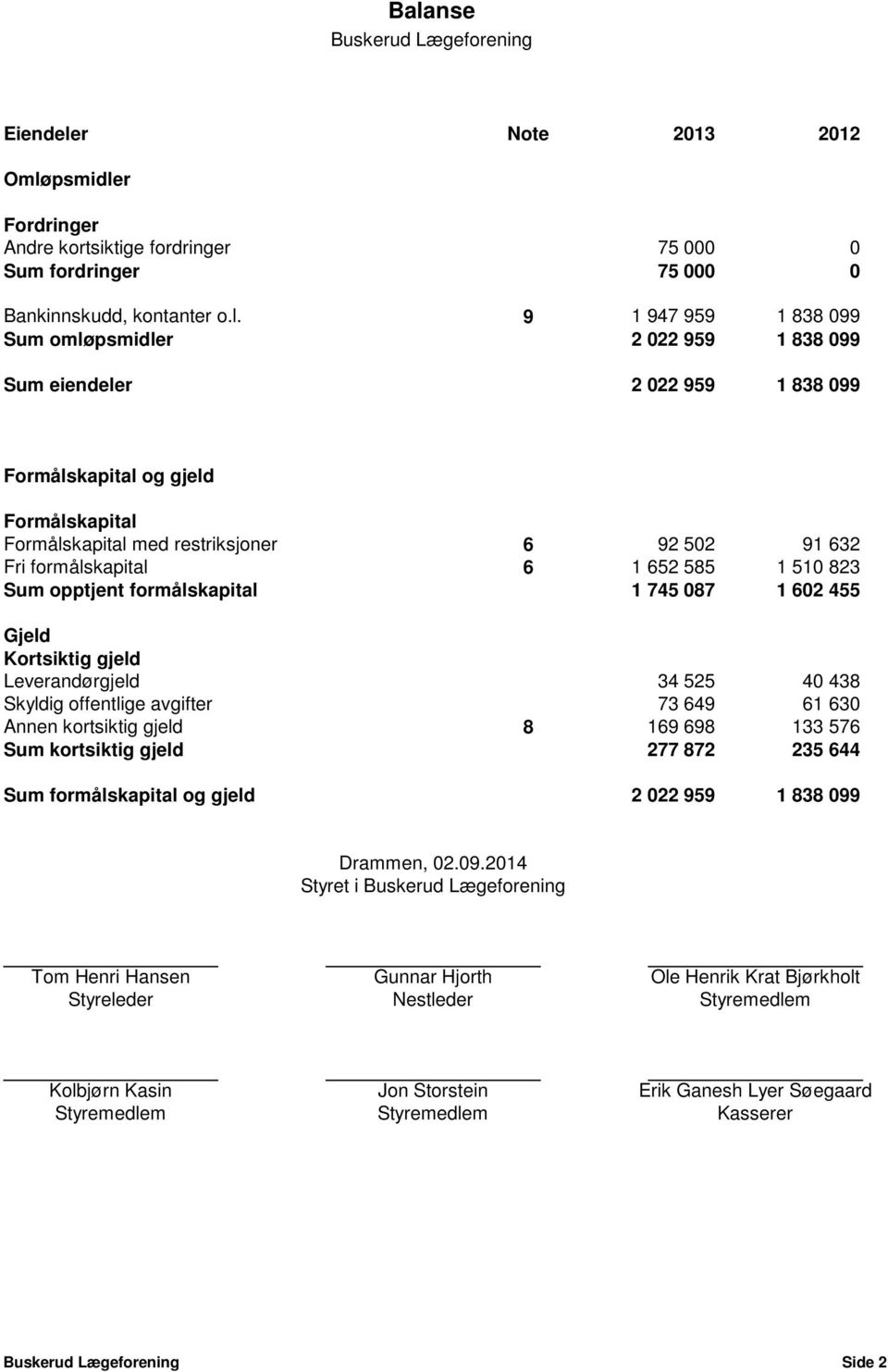 formålskapital 1 745 087 1 602 455 Gjeld Kortsiktig gjeld Leverandørgjeld 34 525 40 438 Skyldig offentlige avgifter 73 649 61 630 Annen kortsiktig gjeld 8 169 698 133 576 Sum kortsiktig gjeld 277 872