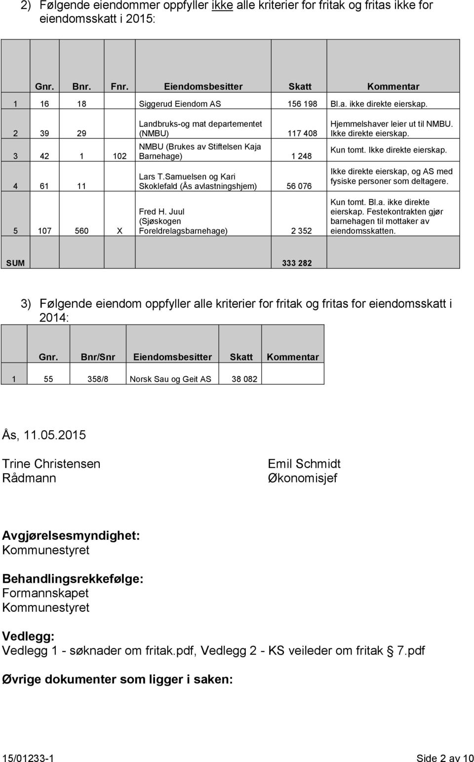 Samuelsen og Kari Skoklefald (Ås avlastningshjem) 56 076 Fred H. Juul (Sjøskogen Foreldrelagsbarnehage) 2 352 Hjemmelshaver leier ut til NMBU. Ikke direkte eierskap.