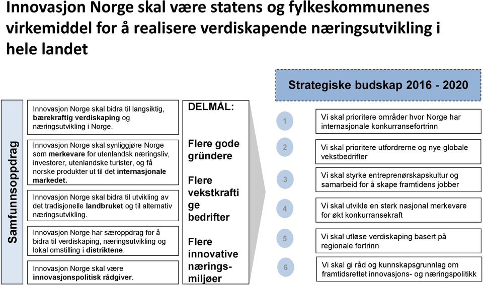 DELMÅL: 1 Vi skal prioritere områder hvor Norge har internasjonale konkurransefortrinn Innovasjon Norge skal synliggjøre Norge som merkevare for utenlandsk næringsliv, investorer, utenlandske