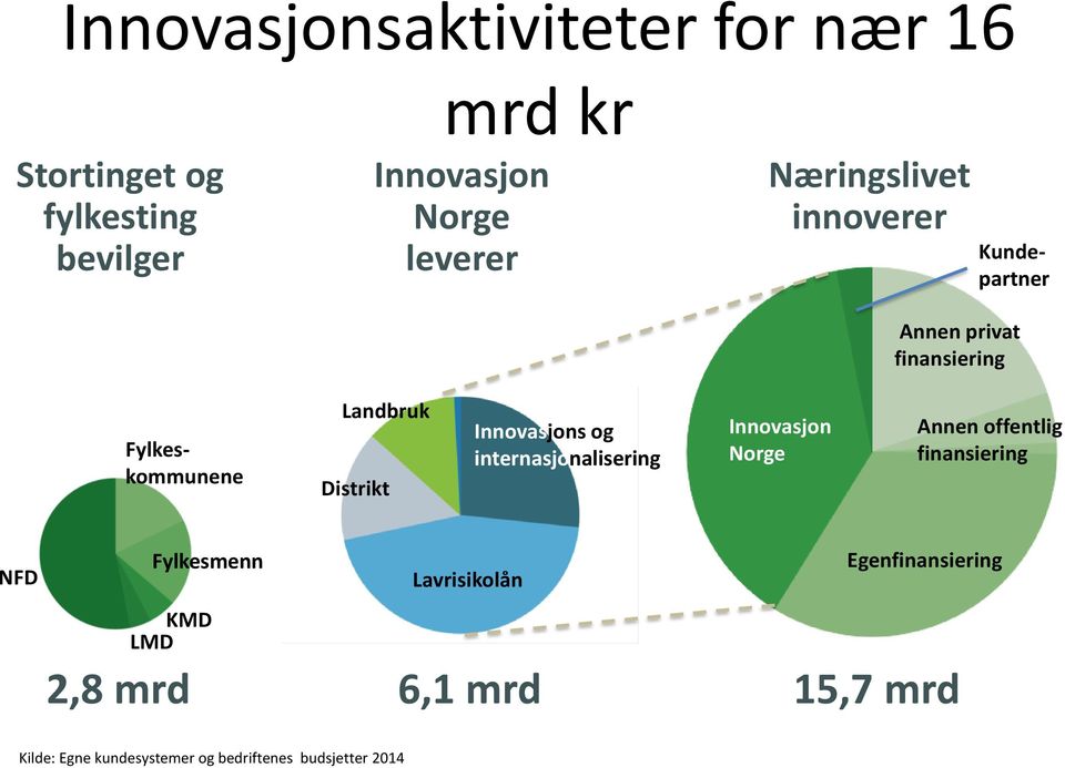Innovasjons og internasjonalisering Innovasjon Norge Annen offentlig finansiering NFD Fylkesmenn