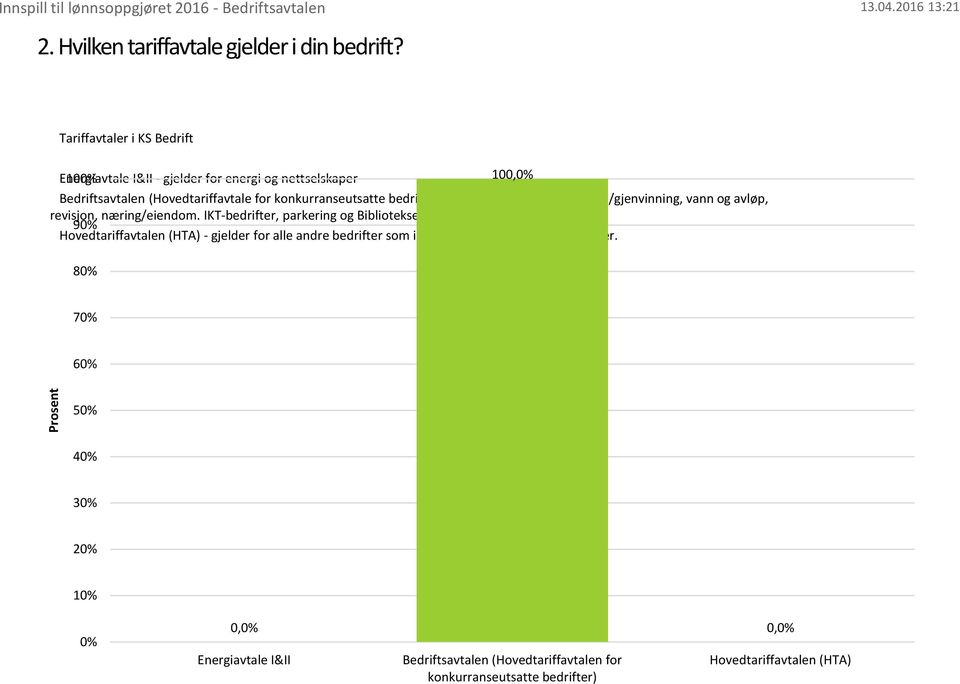 gjelder for bransjene; avfall/gjenvinning, vann og avløp, revisjon, næring/eiendom.