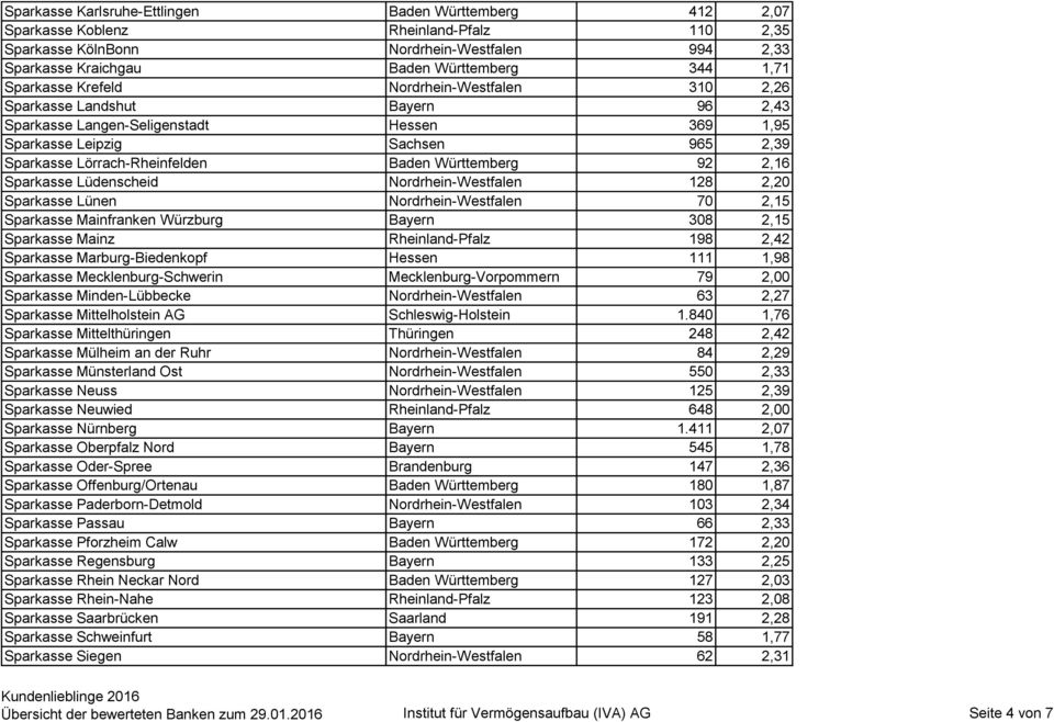 Württemberg 92 2,16 Sparkasse Lüdenscheid Nordrhein-Westfalen 128 2,20 Sparkasse Lünen Nordrhein-Westfalen 70 2,15 Sparkasse Mainfranken Würzburg Bayern 308 2,15 Sparkasse Mainz Rheinland-Pfalz 198