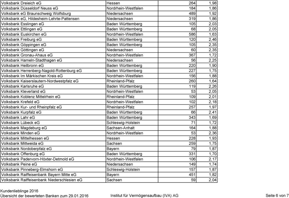 Baden Württemberg 120 2,46 Volksbank Göppingen eg Baden Württemberg 105 2,35 Volksbank Göttingen eg Niedersachsen 60 2,35 Volksbank Gronau-Ahaus eg Nordrhein-Westfalen 367 1,72 Volksbank