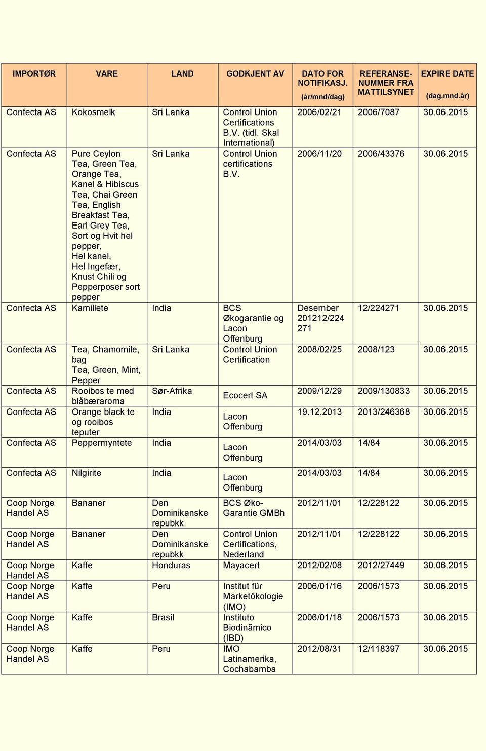 Pepperposer sort pepper certifications B.V.