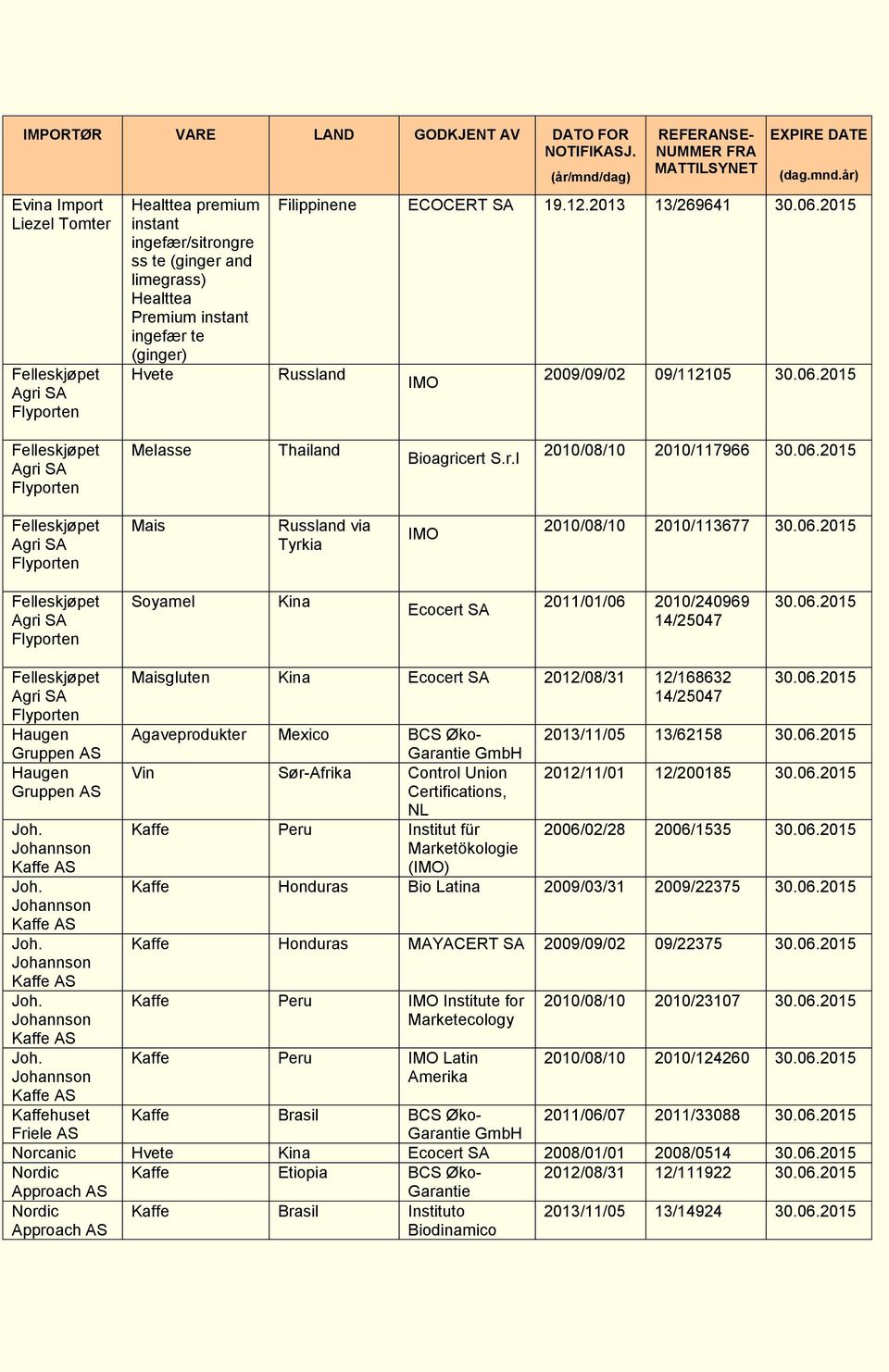 cert S.r.l 2010/08/10 2010/117966 Mais Russland via Tyrkia IMO 2010/08/10 2010/113677 Soyamel Kina Ecocert SA 2011/01/06 2010/240969 14/25047 Haugen Gruppen Haugen Gruppen Kaffe Kaffe Kaffe Kaffe