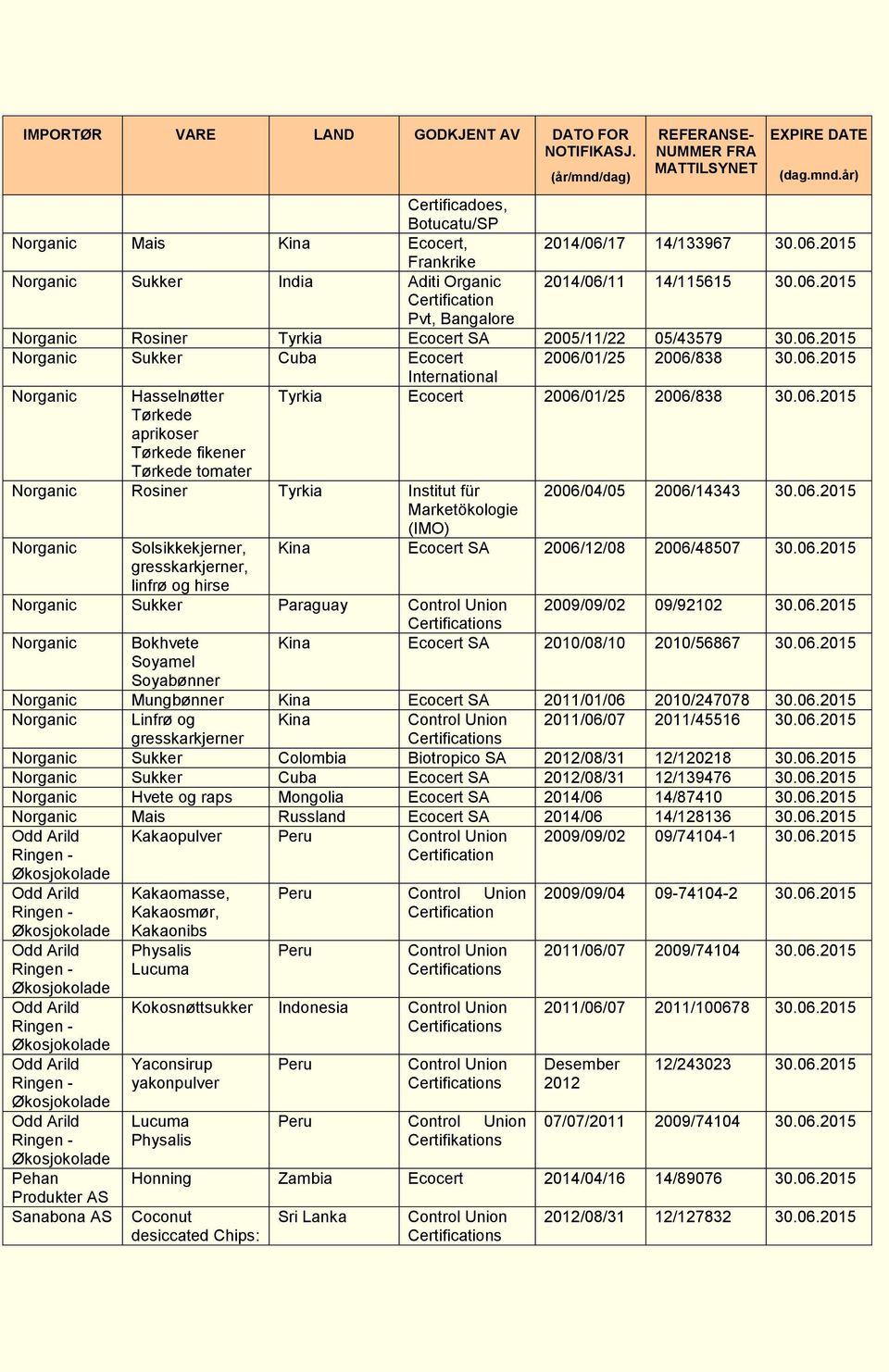 05/43579 Norganic Sukker Cuba Ecocert 2006/01/25 2006/838 Norganic Hasselnøtter Tørkede aprikoser Tørkede fikener Tørkede tomater Norganic Rosiner Tyrkia Institut für Norganic Solsikkekjerner,