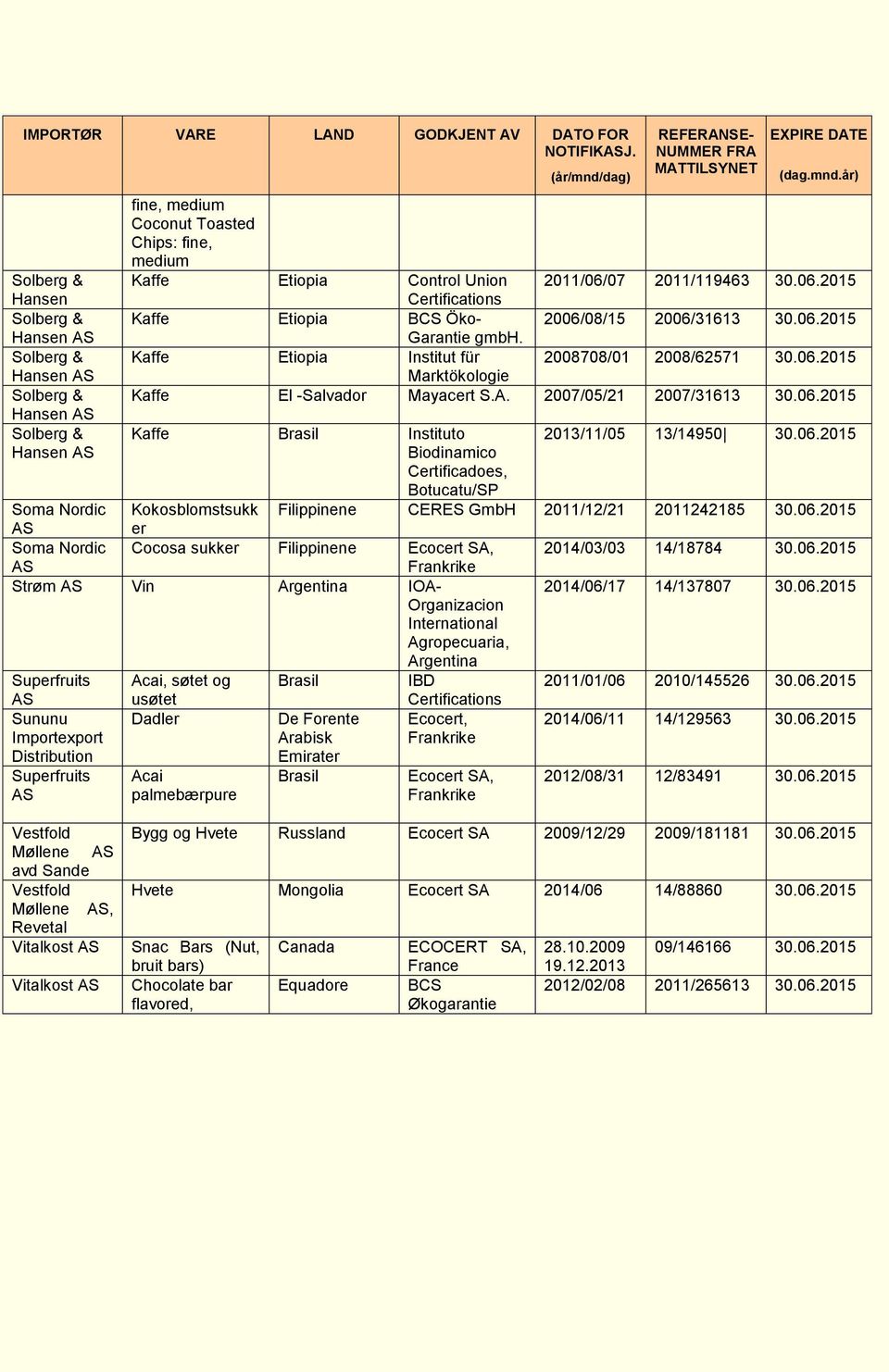 2007/05/21 2007/31613 Biodinamico Certificadoes, Botucatu/SP 2013/11/05 13/14950 Kokosblomstsukk Filippinene CERES GmbH 2011/12/21 2011242185 er Cocosa sukker Filippinene Ecocert SA, 2014/03/03