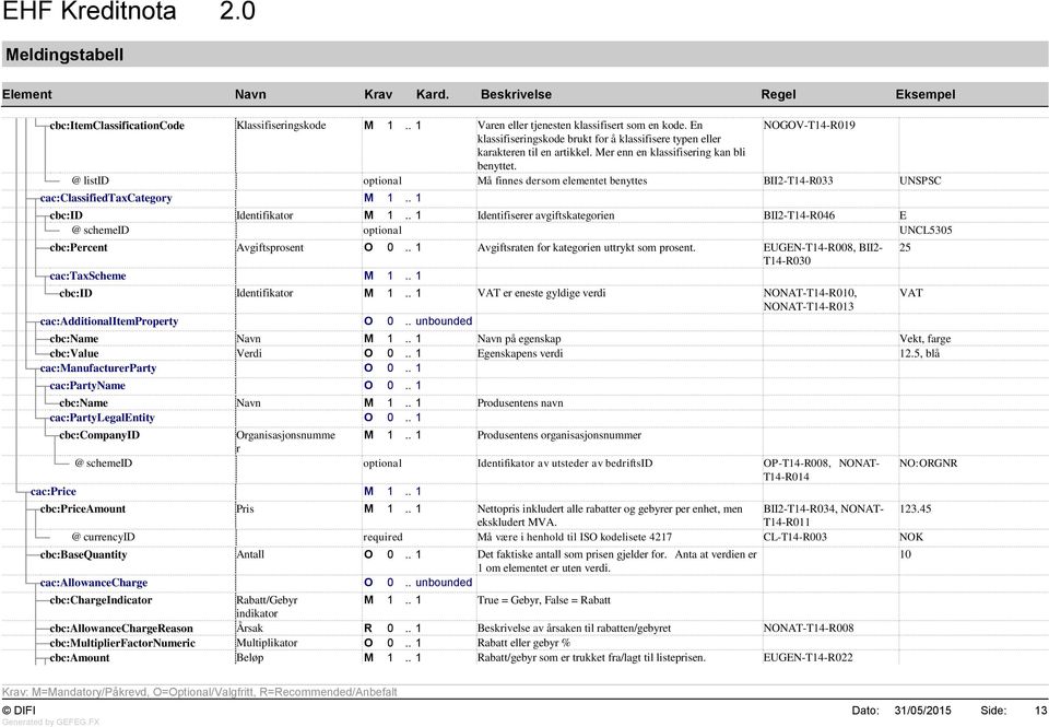 @ listid optional Må finnes dersom elementet benyttes BII2-T14-R033 UNSPSC cac:classifiedtaxcategory M 1.. 1 Identifikator M 1.