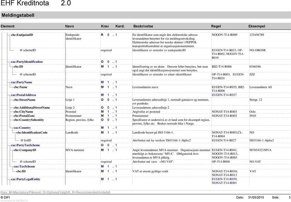 NOGOV-T14-R009 123456789 @ schemeid required Identifikator av utsteder av endepunktsid EUGEN-T14-R023, OP- T14-R002, NOGOV-T14- R010 cac:partyidentification O 0.. 1 Identifikator M 1.