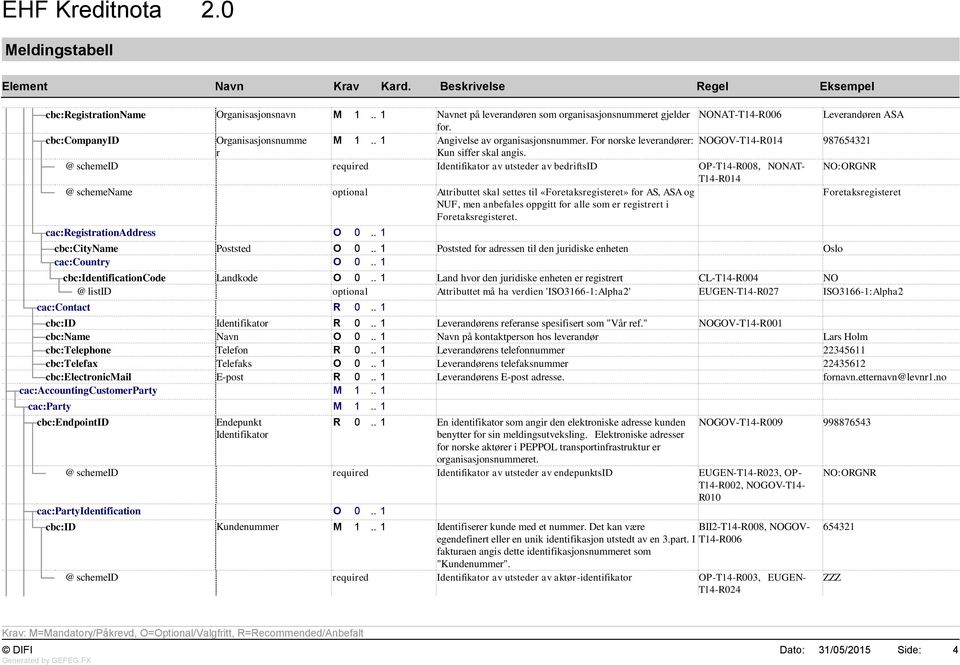 @ schemeid required Identifikator av utsteder av bedriftsid OP-T14-R008, NONAT- NO:ORGNR T14-R014 @ schemename optional Attributtet skal settes til «Foretaksregisteret» for AS, ASA og NUF, men