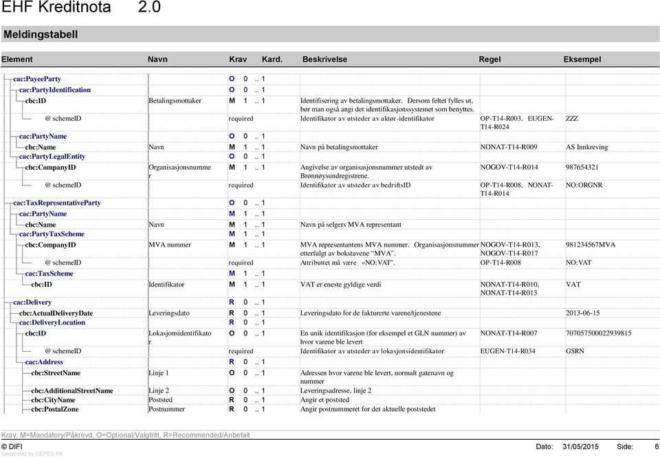 @ schemeid required Identifikator av utsteder av aktør-identifikator OP-T14-R003, EUGEN- T14-R024 cac:partyname O 0.. 1 cbc:name Navn M 1.