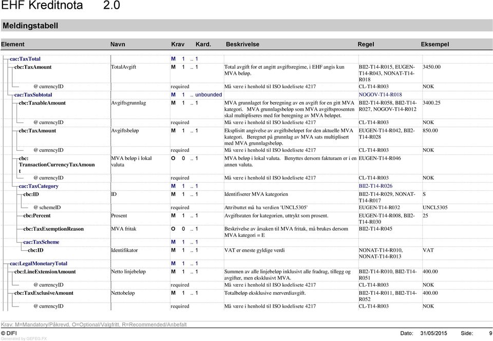 MVA grunnlagsbeløp som MVA avgiftsprosenten skal multipliseres med for beregning av MVA beløpet. BII2-T14-R058, BII2-T14- R027, NOGOV-T14-R012 cbc:taxamount Avgiftsbeløp M 1.