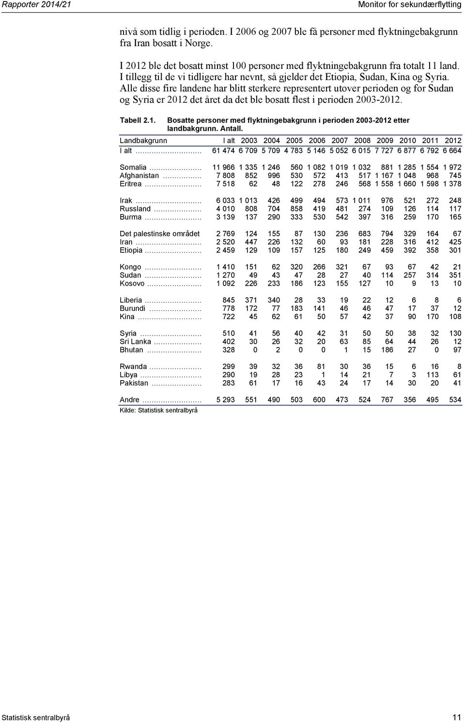 Alle disse fire landene har blitt sterkere representert utover perioden og for Sudan og Syria er 2012 det året da det ble bosatt flest i perioden 2003-2012. Tabell 2.1. Bosatte personer med flyktningebakgrunn i perioden 2003-2012 etter landbakgrunn.