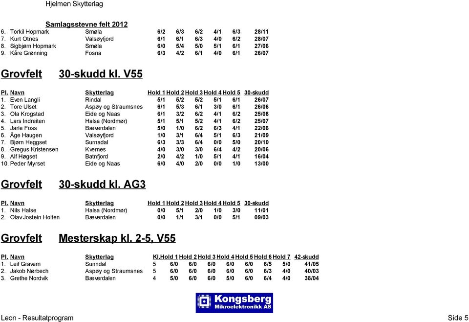 Ola Krogstad Eide og Naas 6/1 3/2 6/2 4/1 6/2 25/08 4. Lars Indreiten Halsa (Nordmør) 5/1 5/1 5/2 4/1 6/2 25/07 5. Jarle Foss Bæverdalen 5/0 1/0 6/2 6/3 4/1 22/06 6.