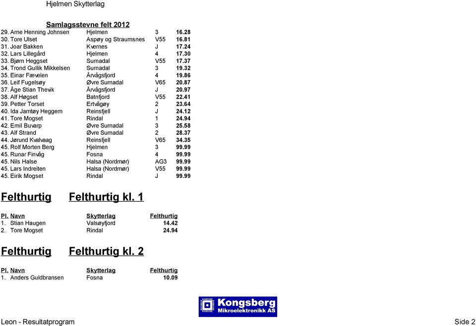 41 39. Petter Torset Ertvågøy 2 23.64 40. Ida Jamtøy Heggem Reinsfjell J 24.12 41. Tore Mogset Rindal 1 24.94 42. Emil Buvarp Øvre Surnadal 3 25.58 43. Alf Strand Øvre Surnadal 2 28.37 44.