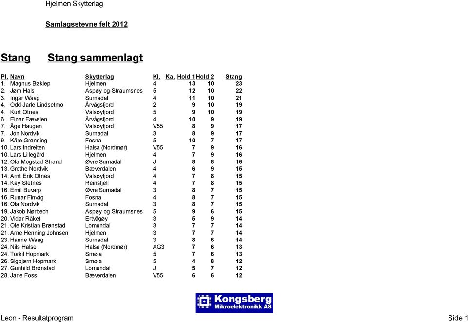 Kåre Grønning Fosna 5 10 7 17 10. Lars Indreiten Halsa (Nordmør) V55 7 9 16 10. Lars Lillegård Hjelmen 4 7 9 16 12. Ola Mogstad Strand Øvre Surnadal J 8 8 16 13. Grethe Nordvik Bæverdalen 4 6 9 15 14.