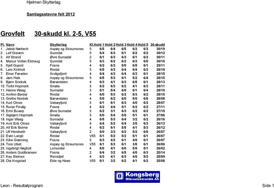 Lars Kirkholt Rindal 5 6/5 4/3 6/4 6/4 6/2 28/18 7. Einar Fævelen Årvågsfjord 4 6/4 4/3 6/4 6/3 6/1 28/15 8. Jørn Hals Aspøy og Straumsnes 5 6/5 5/3 6/1 5/2 6/4 28/15 9.