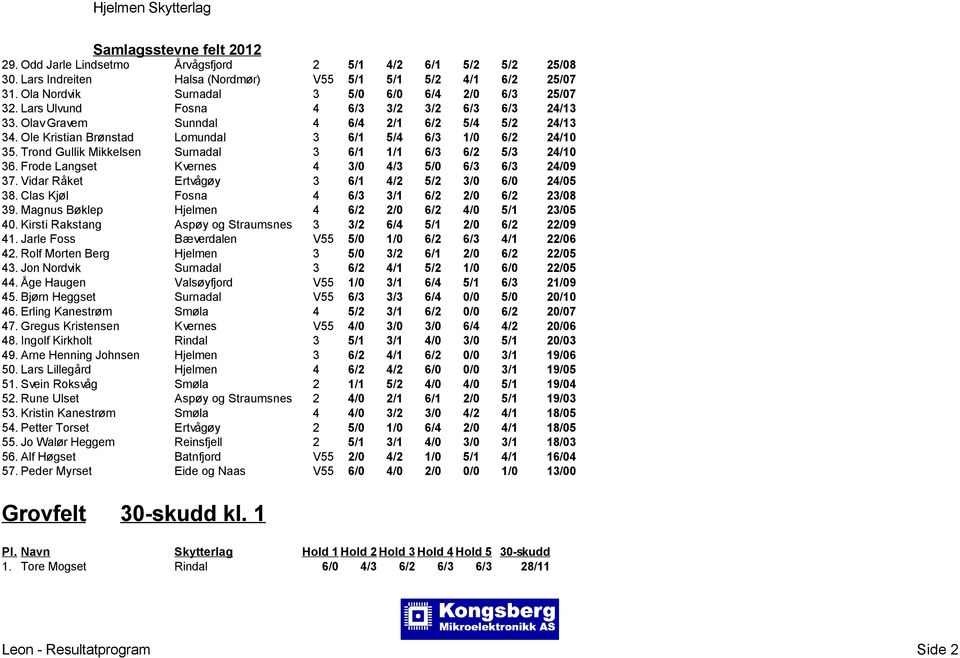 Trond Gullik Mikkelsen Surnadal 3 6/1 1/1 6/3 6/2 5/3 24/10 36. Frode Langset Kvernes 4 3/0 4/3 5/0 6/3 6/3 24/09 37. Vidar Råket Ertvågøy 3 6/1 4/2 5/2 3/0 6/0 24/05 38.