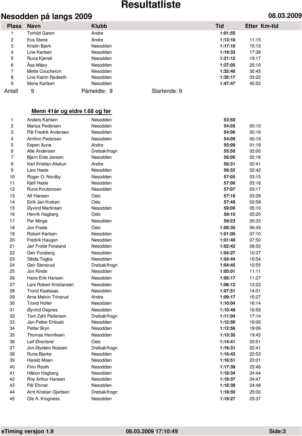 68 og før 1 Anders Karlsen 53:50 2 Marius Pedersen 54:05 00:15 3 Pål Fredrik Andersen 54:06 00:16 4 Arnfinn Pedersen 54:09 00:19 5 Espen Aune Andre 55:09 01:19 6 Atle Andersen Drøbak/frogn 55:50