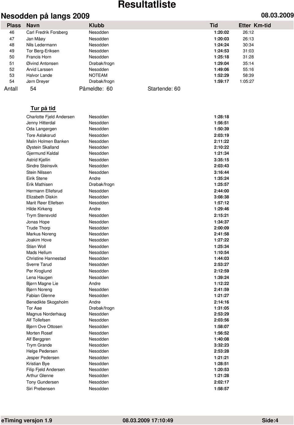 Fjeld Andersen 1:28:18 Jenny Hitterdal 1:56:51 Oda Langørgen 1:50:39 Tore Aslaksrud 2:03:19 Malin Holmen Banken 2:11:22 Øystein Skalland 2:10:22 Gjermund Kaldal 1:21:34 Astrid Kjellin 3:35:15 Sindre