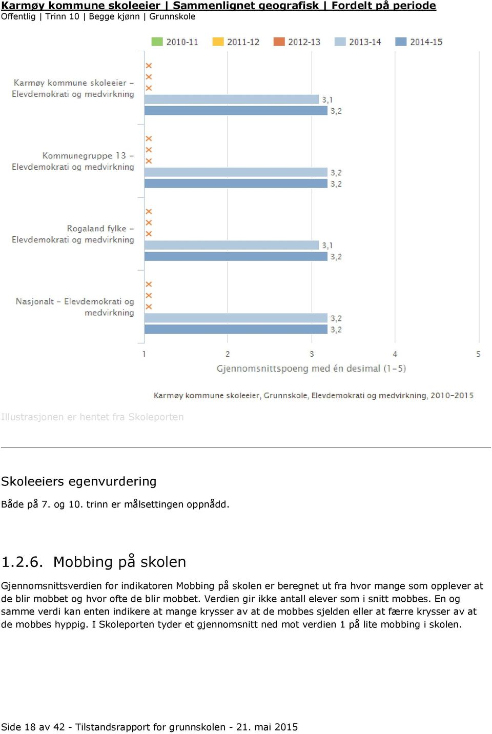 Mobbing på skolen Gjennomsnittsverdien for indikatoren Mobbing på skolen er beregnet ut fra hvor mange som opplever at de blir mobbet og hvor ofte de blir mobbet.