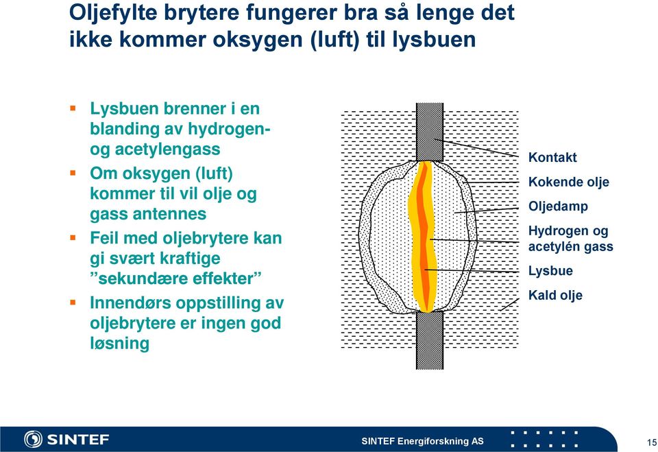 oljebrytere kan gi svært kraftige sekundære effekter Innendørs oppstilling av oljebrytere er ingen god