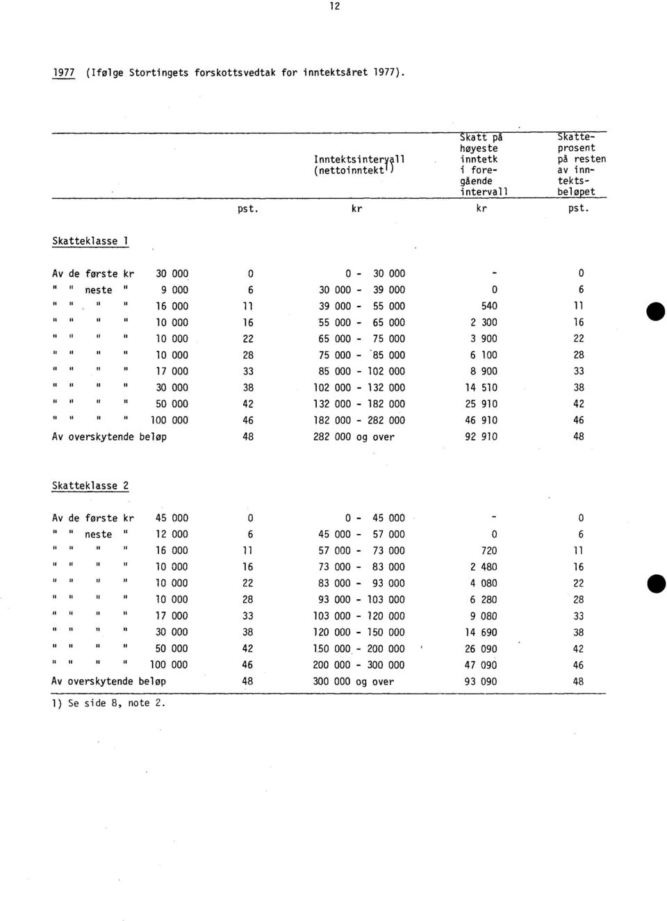 Skatteklasse 1 II II Av de forste kr 30 000 0 0-30 000-0 " neste " 9 000 6 30 000-39 000 0 6 II II II 16 000 11 39 000-55 000 540 11 u 10 000 16 55 000-65 000 2 300 16 10 000 22 65 000-75 000 3 900